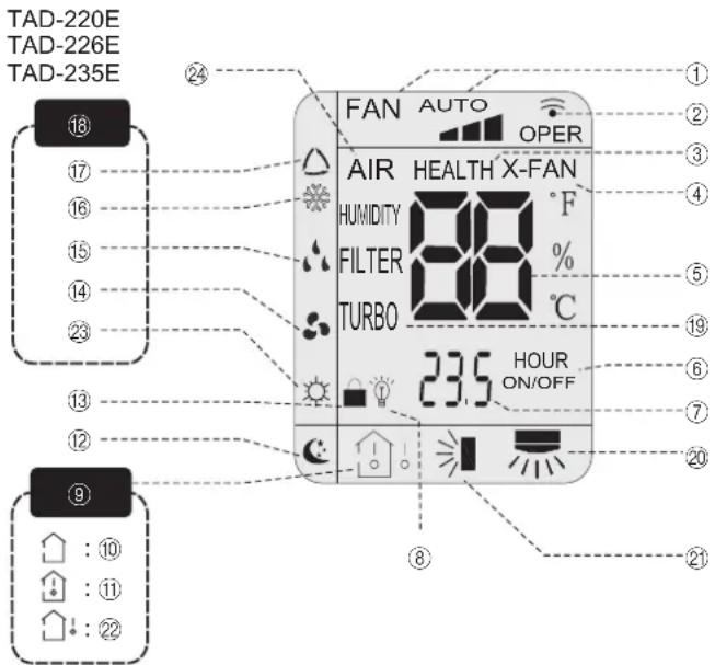 TAD-220E TAD-226E TAD-235E 16 17 16 15 14 23 13 12 9 : 10 : 11 : 22 FAN AUTO OPER AIR HEALTH X-FAN HUMIDITY °F FILTER % TURBO °C 23.5 HOUR ON/OFF ① ② ③ ④ ⑤ ⑥ ⑦ ⑧ ⑨ ⑩