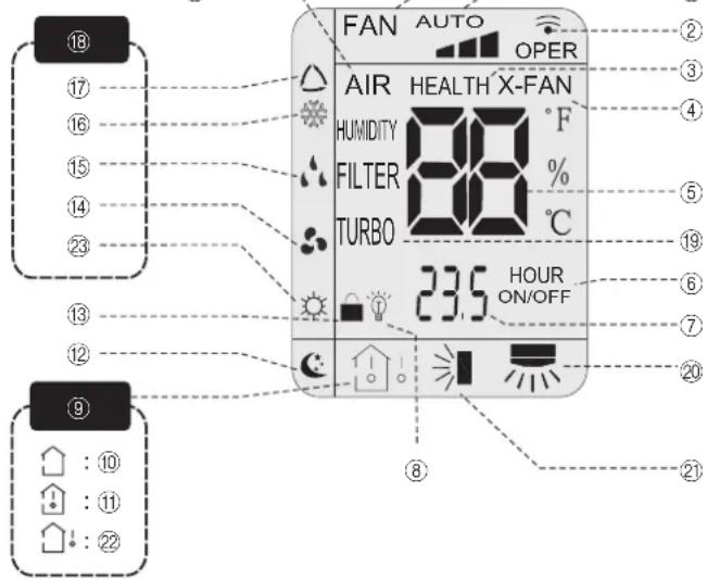 18 17 16 15 14 23 13 12 9 : 10 : 11 : 22 FAN AUTO OPER AIR HEALTH X-FAN HUMIDITY °F FILTER % TURBO °C 23.5 HOUR ON/OFF ② ③ ④ ⑤ ⑥ ⑦ ⑧ ⑨ ⑩