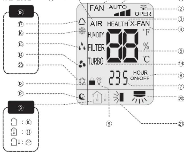 18 17 16 15 14 23 13 12 9 : 10 : 11 : 22 FAN AUTO OPER AIR HEALTH X-FAN HUMIDITY °F FILTER % TURBO °C 23.5 HOUR ON/OFF ② ③ ④ ⑤ ⑥ ⑦ ⑧ ⑨ ⑩ ⑪