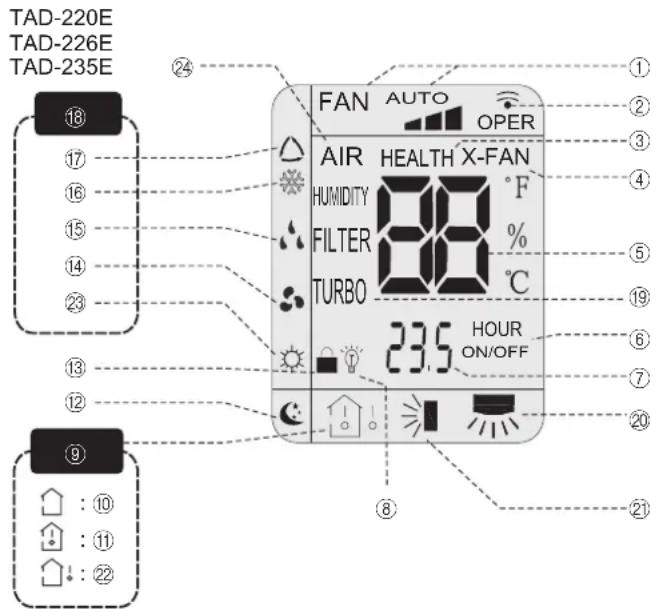 TAD-220E TAD-226E TAD-235E 18 17 16 15 14 23 13 12 9 : 10 : 11 : 22 FAN AUTO OPER AIR HEALTH X-FAN HUMIDITY °F FILTER % TURBO °C 235 HOUR ON/OFF ① ② ③ ④ ⑤ ⑥ ⑦ ⑧ ⑨
