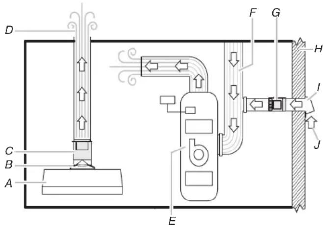 Technical diagram of a ventilation system with labeled components A through J, showing airflow direction and component placement.