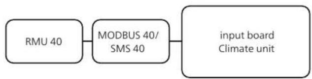 Nibe RMU 40 - RMU 40 together with MODBUS 40 and SMS 40 - 3