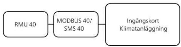 Nibe RMU 40 - RMU 40 tillsammans med MODBUS 40 och SMS 4 - 1