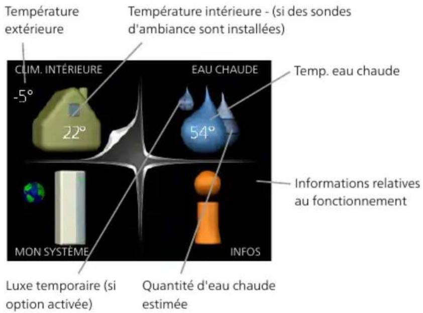 Nibe SMO 40 - SYSTÈME DE MENUS - 1
