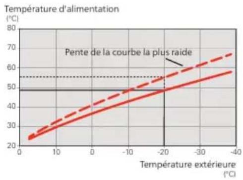 Nibe SMO 40 - COURBE - 3