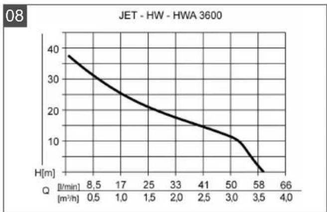 AL-KO HW 3600 - Inhaltsverzeichnis - 8