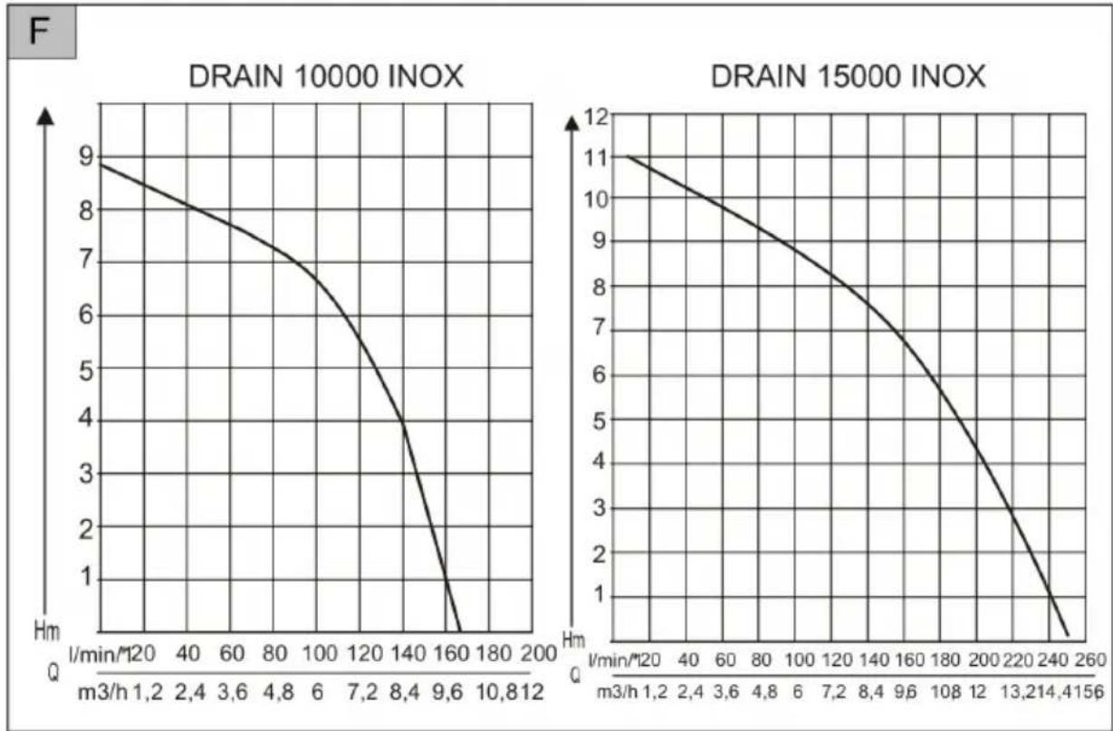 AL-KO Drain 10000 - DRAIN 10000 INOX / DRAIN 15000 INOX - 3