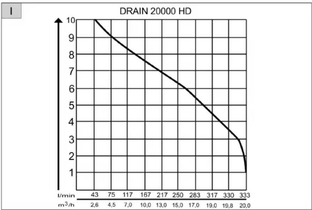 AL-KO Drain 10000 - DRAIN 20000 HD - 3