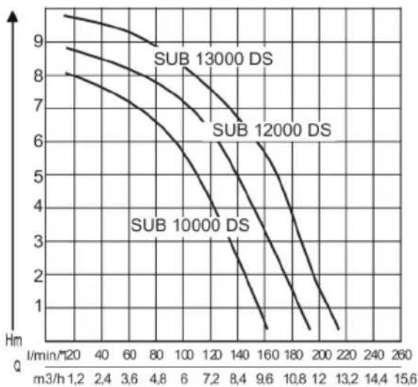 AL-KO Sub 10000 DS - Inhaltsverzeichnis - 11