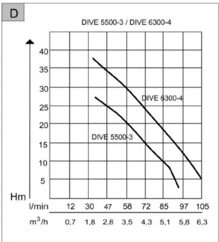 AL-KO Dive 55003 - Inhaltsverzeichnis - 4