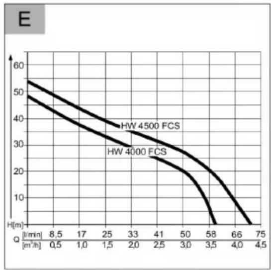 AL-KO HW 4500 FCS Comfort - Inhaltsverzeichnis - 19