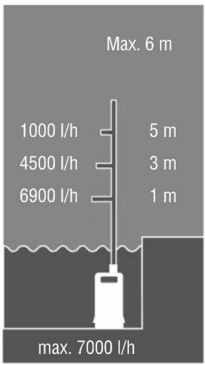 AL-KO Drain 7500 Classic - Inhaltsverzeichnis - 5