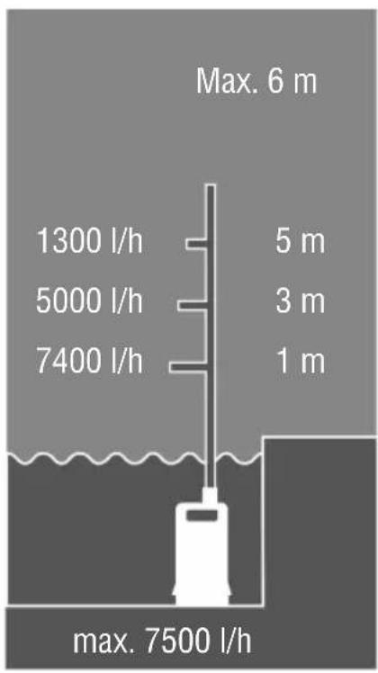 AL-KO Drain 7500 Classic - Inhaltsverzeichnis - 6