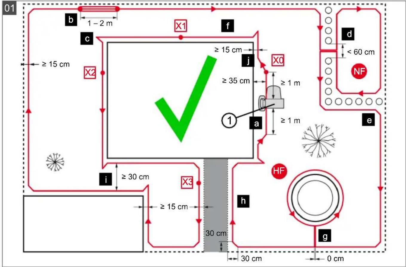01 b 1 - 2 m X1 f ≥ 15 cm ≥ 15 cm j ≥ 35 cm ≥ 1 m X0 ≥ 1 m 1 a ≥ 1 m d < 60 cm NF e i ≥ 30 cm X3 ≥ 15 cm ≥ 15 cm 30 cm HF h g 30 cm 0 cm