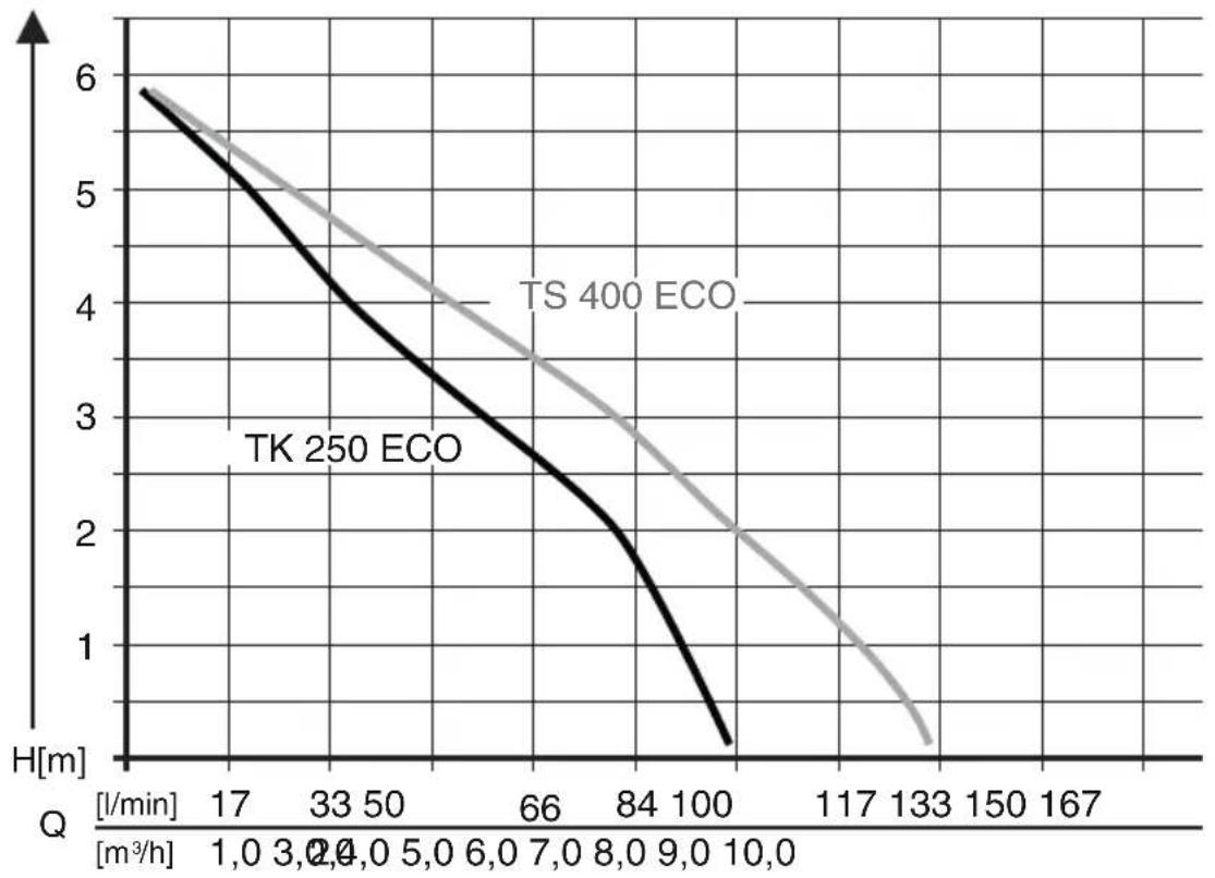 AL-KO TS 400 ECO - Inhaltsverzeichnis - 3