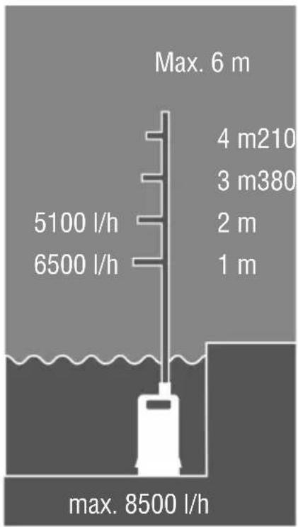 AL-KO Drain 9500 Easy - Inhaltsverzeichnis - 8