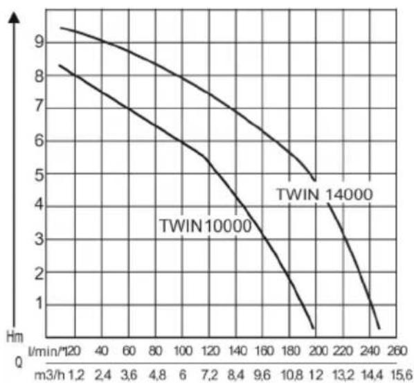 AL-KO Sub 11000 - 10