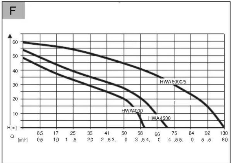AL-KO HWA 4500 Comfort - Inhaltsverzeichnis - 18