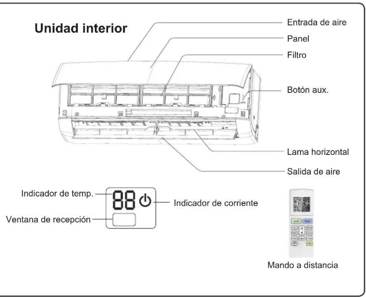 Unidad interior Entrada de aire Panel Filtro Botón aux. Lama horizontal Salida de aire Indicador de temp. 88 Ventana de recepción Indicador de corriente Mando a distancia