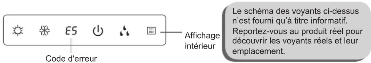 Code d'erreur ES Affichage intérieur Le schéma des voyants ci-dessus n'est fourni qu'à titre informatif. Reportez-vous au produit réel pour découvrir les voyants réels et leur emplacement.