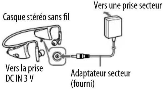 Casque stéréo sans fil Vers la prise DC IN 3 V Vers une prise secteur Adaptateur secteur (fourni)
