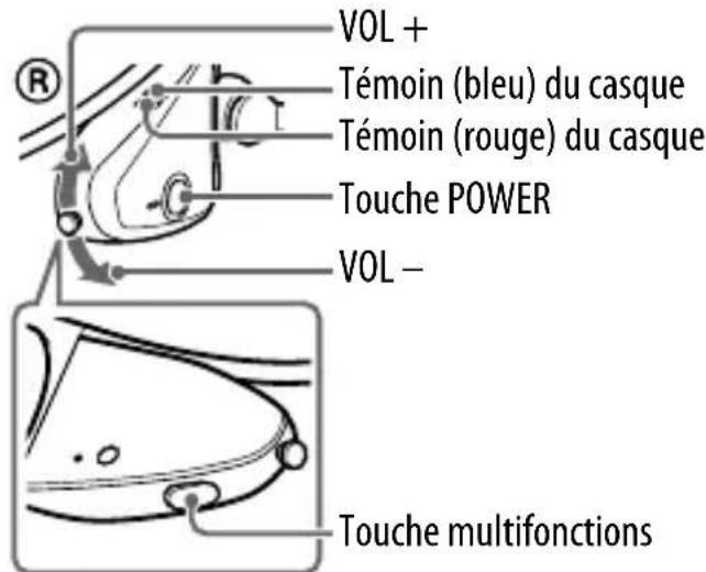 VOL + Témoin (bleu) du casque Témoin (rouge) du casque Touche POWER VOL - Touche multifonctions