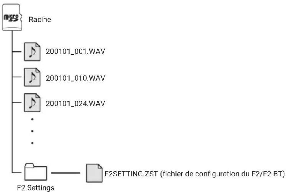 ZOOM F2BT - Structure des dossiers et fichiers du F2/F2-BT - 1