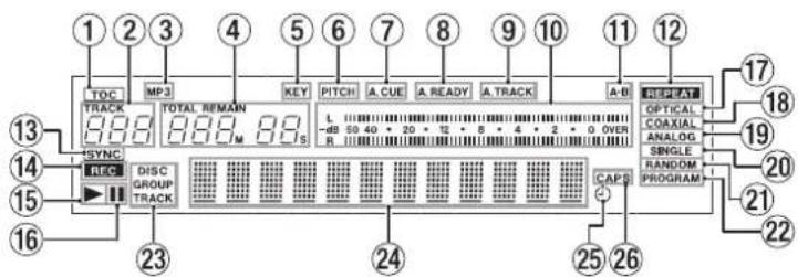 1 2 3 4 5 6 7 8 9 10 11 12 TOC MP3 KEY PITCH A.CUE A. READY A.TRACK A-B TRACK TOTAL REMAIN L -db 50 40 + 20 + 12 + 5 + 4 + 2 + 0 OVER R SYNC DISC GROUP TRACK CAPS 13 14 15 16 23 24 25 26 17 OPTICAL 18 COAXIAL 19 ANALOG 20 SINGLE 21 RANDOM 22 PROGRAM
