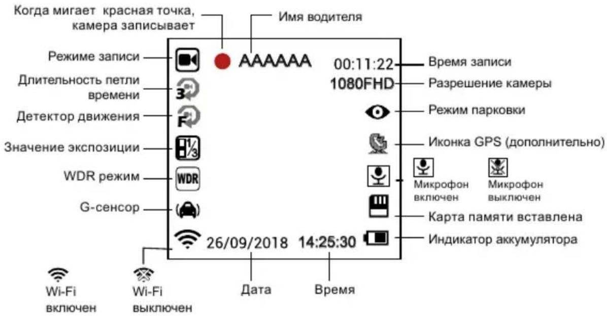 Когда мигает красная точка, камера записывает Имя водителя Режиме записи Длительность петли времени Детектор движения Значение экспозиции WDR режим G-сенсор 26/09/2018 14:25:30 АААААА 00:11:22 1080FHD Время записи Разрешение камеры Режим парковки Иконка GPS (дополнительно) Микрофон включен Микрофон выключен Карта памяти вставлена Индикатор аккумулятора Wi-Fi включен Wi-Fi выключен Дата Время