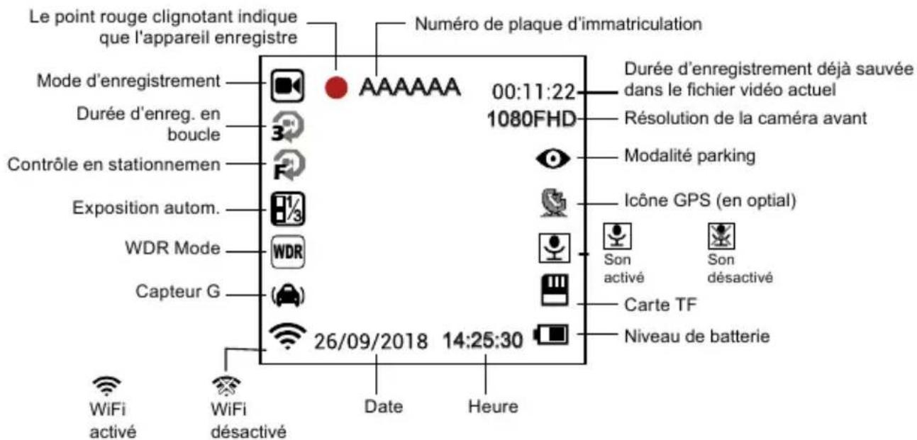 Le point rouge clignotant indique que l'appareil enregistre Numéro de plaque d'immatriculation Mode d'enregistrement 00:11:22 Duree d'enregistrement déjà sauvée dans le fichier vidéo actuel Durée d'enregistrement déjà sauvée 1080FHD Durée d'enregistrement déjà sauvée boucle Résolution de la caméra avant Contrôle en stationnemen Modalité parking Exposition autom. Icône GPS (en optimal) WDR Mode Son activé Son désactivé Capteur G Carte TF Niveau de batterie 26/09/2018 14:25:30 WiFi activé WiFi désactivé Date Heure