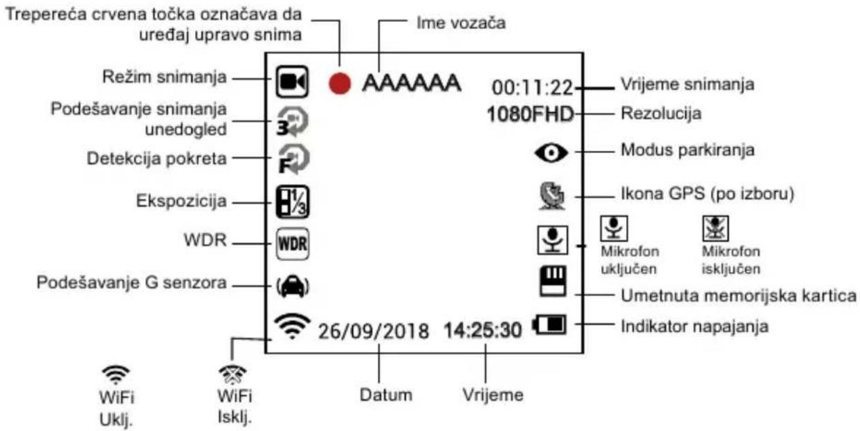 Trepereća crvena točka označava da uređaj upravo snima Ime vozača Režim snimanja 00:11:22 AAAAA 1080FHD Vrijeme snimanja Podešavanje snimanja unedogled 3 Modus parkiranja Detekcija pokreta Ekspozicija Ikona GPS (po izboru) WDR Mikrofon uključen Mikrofon isključen Podešavanje G senzora Umetnuta memorijska kartica Indikator napajanja 26/09/2018 14:25:30 WiFi Uklj. WiFi Isklj. Datum Vrijeme