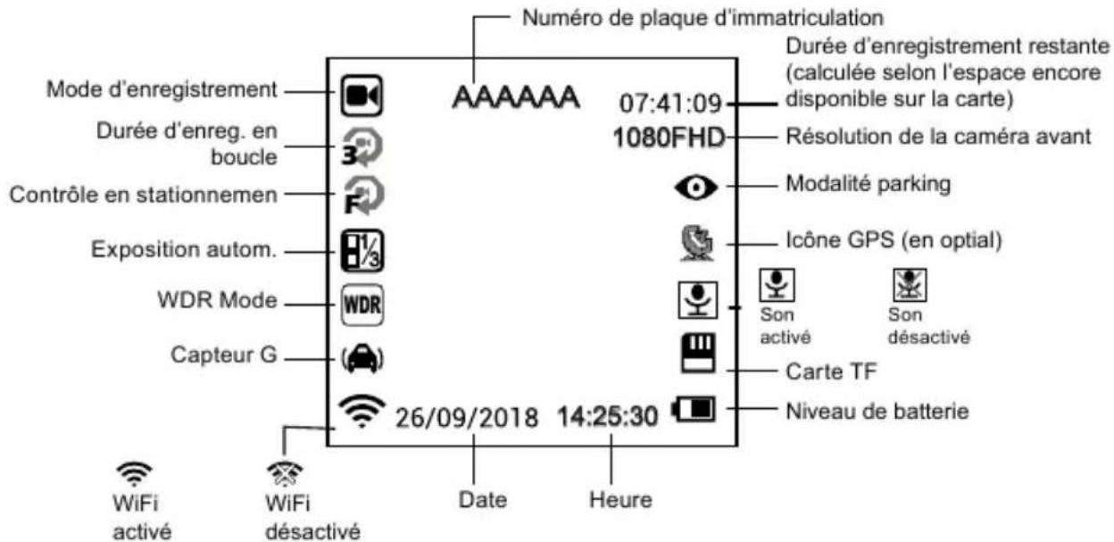Numéro de plaque d'immatriculation Mode d'enregistrement Durée d'enreg. en boucle Contrôle en stationnemen Exposition autom. WDR Mode Capteur G 26/09/2018 14:25:30 Date Heure 07:41:09 1080FHD Durée d'enregistrement restante (calculée selon l'espace encore disponible sur la carte) Résolution de la caméra avant Modalité parking Icône GPS (en optial) Son activé Son désactivé Carte TF Niveau de batterie WiFi activé WiFi désactivé
