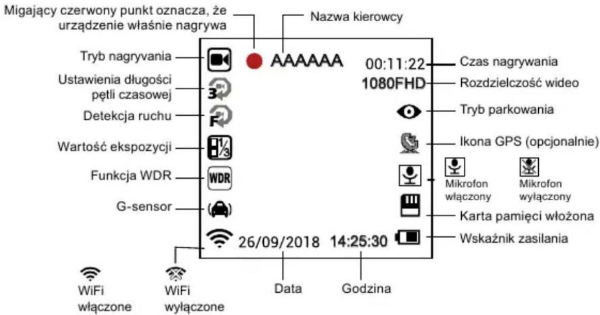 Migający czerwony punkt oznacza, że urządzenie właśnie nagrywa Nazwa kierowcy Tryb nagryvania Ustawienia długości pętli czasowej Detekcja ruchu Wartość ekspozycji Funkcja WDR G-sensor 26/09/2018 14:25:30 Data Godzina Czas nagrywania Rozdzielczość wideo Tryb parkowania Ikona GPS (opcjonalnie) Mikrofon włączony Mikrofon wyłączony Karta pamięci włóżona Wskaźnik zasilania WiFi włączone WiFi wyłączone