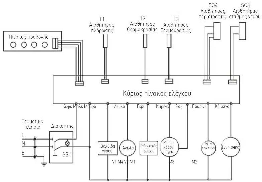Πινακας προβολής T1 Αισθητήρας πλήρωσης T2 Αισθητήρας θερμοκρασίας T3 Αισθητήρας θερμοκρασίας SQ4 Αισθητήρας περιστροφής SQ3 Αισθητήρας οτάθμης νερού Κύριος πινακας ελέγχου Καφέ Μπλε Μαφρο Λευκό Γκρι Κύρνού Ρος Πράσινο Κάκκινο Τερματικό πλαίσιο L N E Διακόπης SB1 Βαλλίδα νερού Αντλία Συκπωσόλης δαλλίδα Μοτερ καδου πάγου M3 M2 Με Εξ (συνεικτήρα) Συμπεσητήση