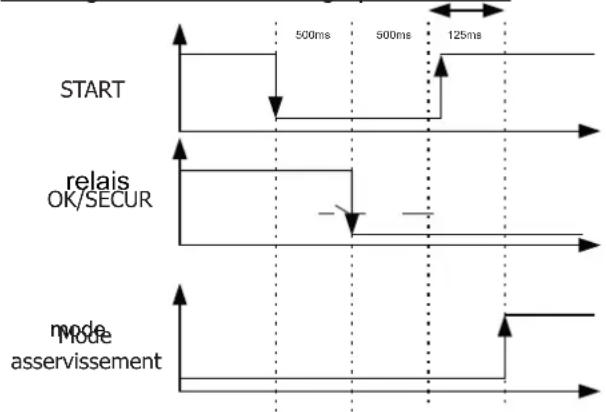GYS Powerduction 110LG - Chronogramme de démarrage par automate - 1