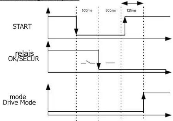 GYS Powerduction 110LG - Start chronogram by PLC - 1