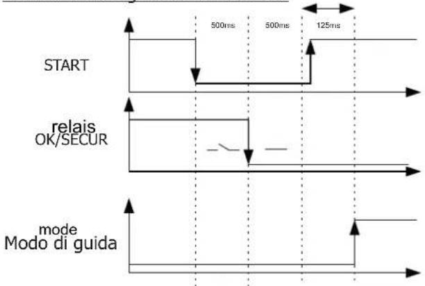 START 500ms 500ms 125ms relais OK/SECUR mode Modo di guida