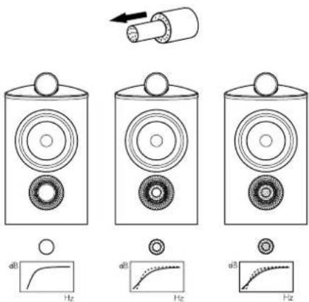 Diagram illustrating three stages of speaker setup with corresponding frequency graphs showing dB vs. Hz conversion.