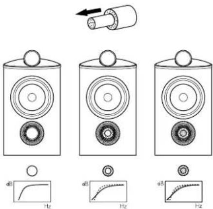 Diagram illustrating three stages of speaker setup with corresponding frequency graphs showing dB and Hz measurements.