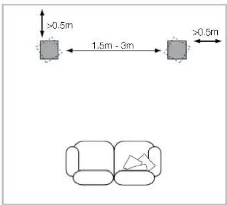 >0.5m 1.5m - 3m >0.5m