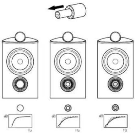 Diagram illustrating three stages of a speaker with corresponding frequency graphs showing dB curves and Hz measurements.