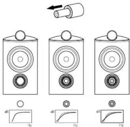 Diagram illustrating three stages of speaker setup with corresponding frequency graphs showing dB and Hz measurements.
