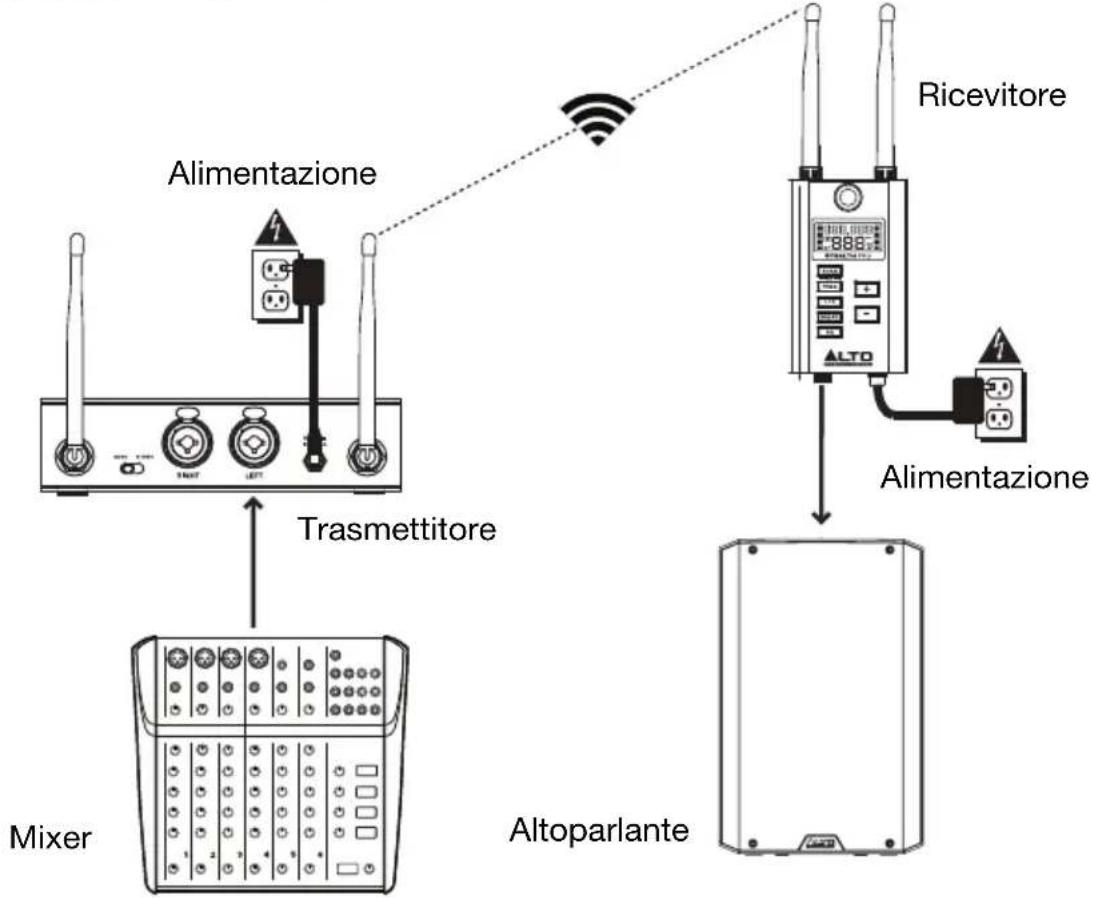 ALTO Stealth Pro - Esempio 1 - Configurazione canale singolo - 1