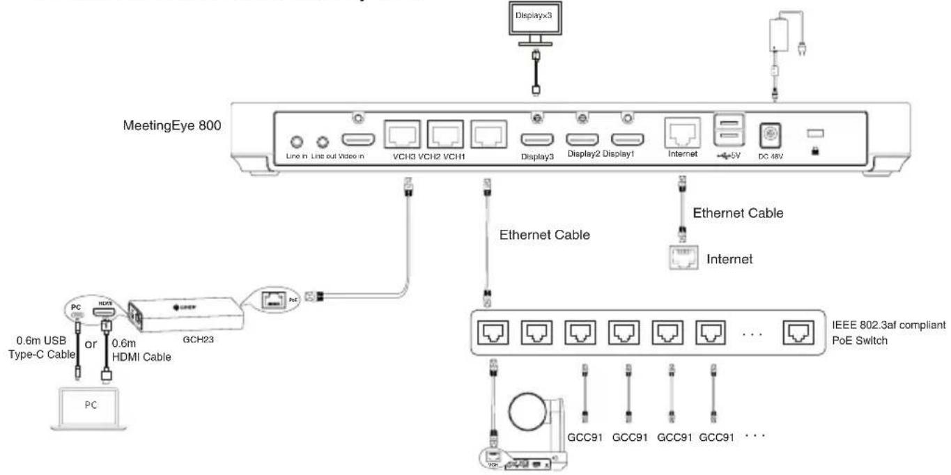 MeetingEye 800 Line in Line out Video in VCH3 VCH2 VCH1 Display3 Display2 Display1 Internet 5V DC 48V Ethernet Cable Ethernet Cable Internet 0.6m USB HDM Type-C Cable or 0.6m HDMI Cable PC GCH23 PC IEEE 802.3af compliant PoE Switch GCC91 GCC91 GCC91 GCC91 ...