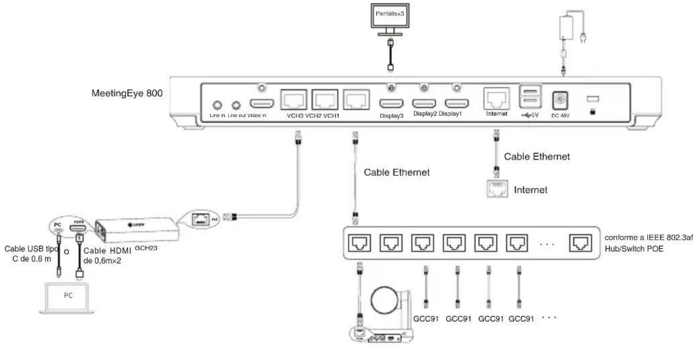 Pantalisx3 MeetingEye 800 Line in Line out Video in VCH3 VCH2 VCH1 Display3 Display2 Display1 Internet SV DC 48V Cable Ethernet Internet Cable USB tipo C de 0,6 m Cable HDMI GCH23 de 0,6mx2 PC conforme a IEEE 802.3af Hub/Switch POE GCC91 GCC91 GCC91 GCC91 ...