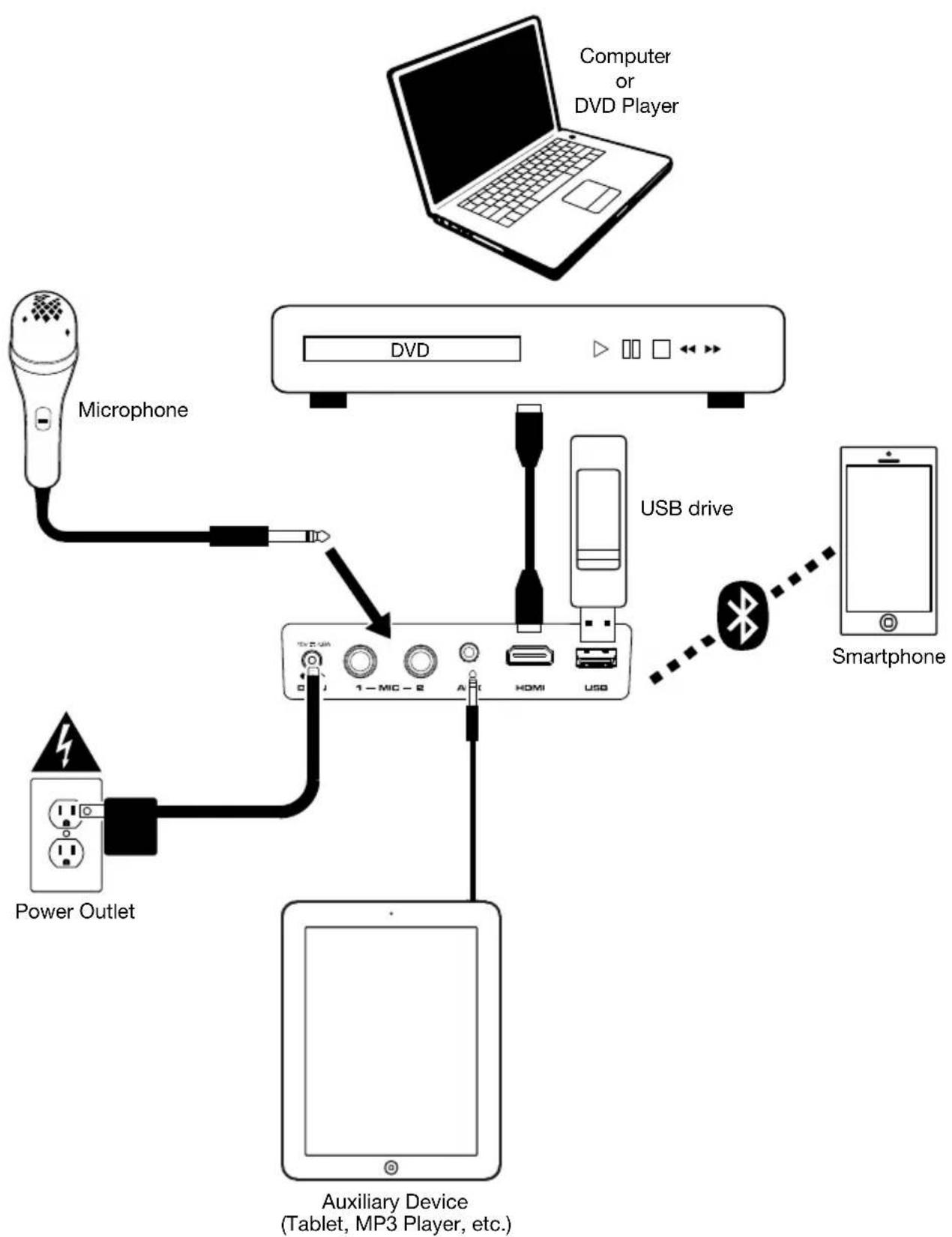ION Projector Max HD - Connection Diagram - 1