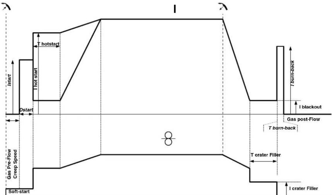GYS Neopulse 320 C - UNKbl CBAPKN MIG/MAG - 1