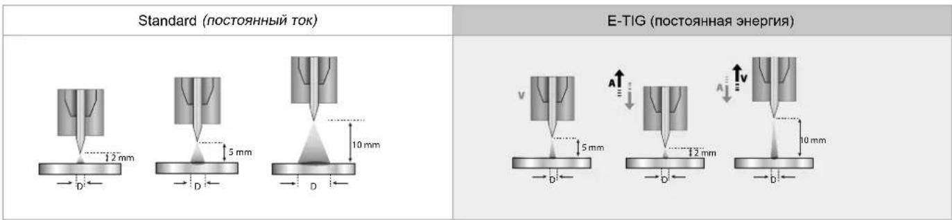 GYS Neopulse 320 C - E-TIG - 1