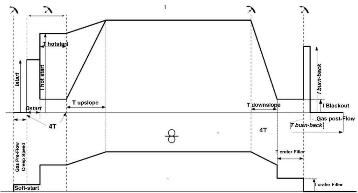 GYS Neopulse 320 C - CICLI DI SALDATURA MIG/MAG - 4