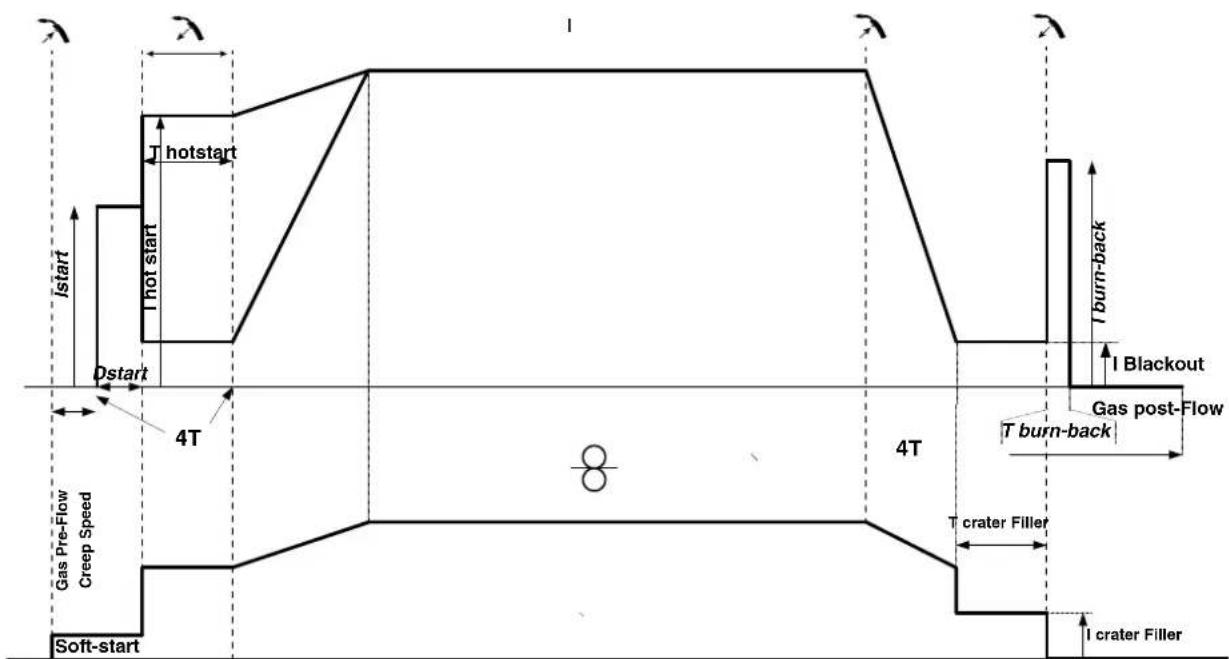 GYS Neopulse 320 C - MIG/MAG LASCYCLI - 2